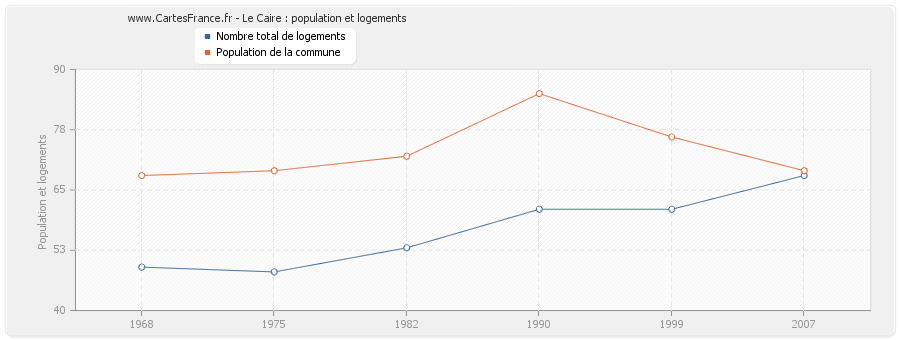 Le Caire : population et logements